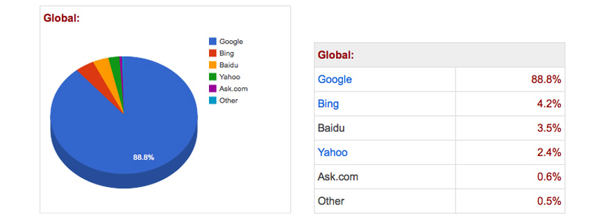 Google global