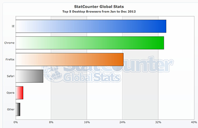 StatCounter Browser 2012